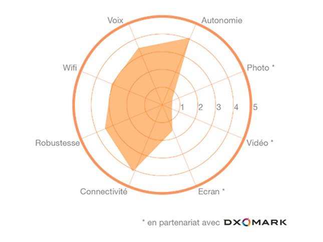 Les tests DXOMARK