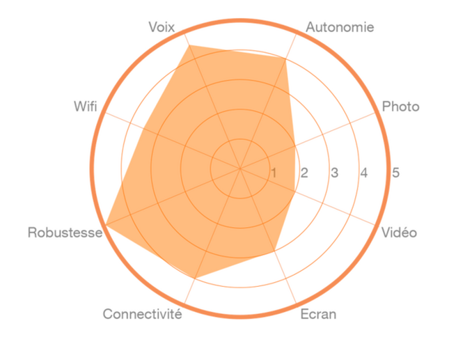 L'avis de l'expert Orange Titre