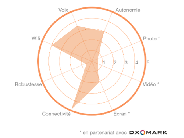 Les tests DXOMARK