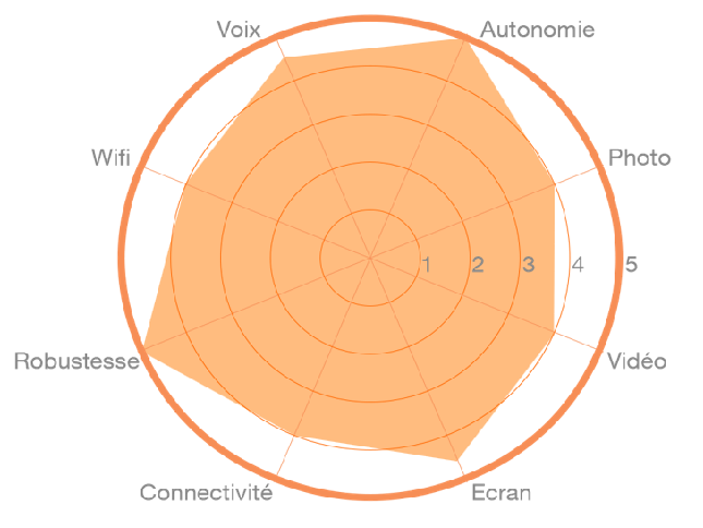 L’avis de l’expert Orange