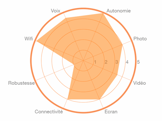 L'avis de l'expert OnePlus Nord 2 5G