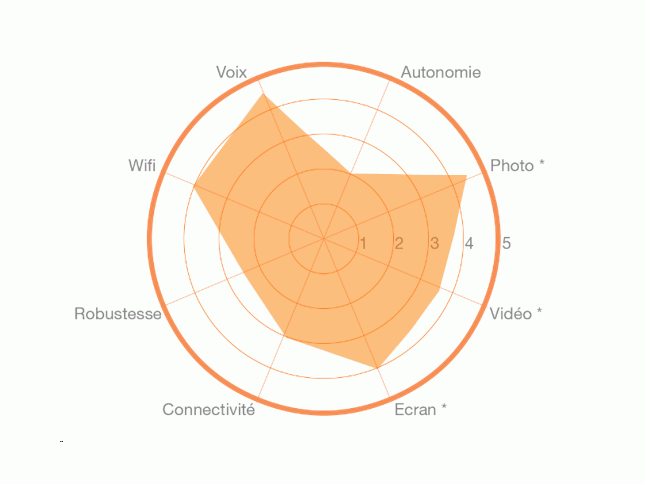 Image des tests DXOMARK