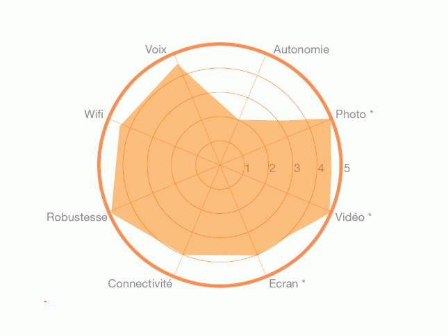 Image des tests DXOMARK 
