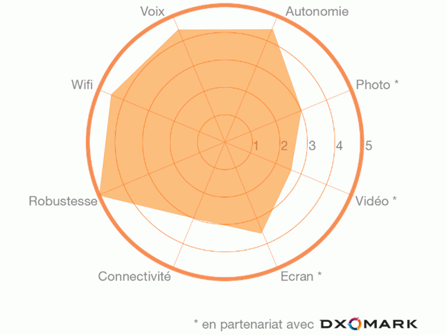 Mobiles Sony Xperia au meilleur prix - Choisissez un forfait - Orange