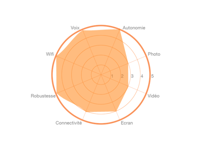 OPPO Reno4 Pro avec Orange et Sosh