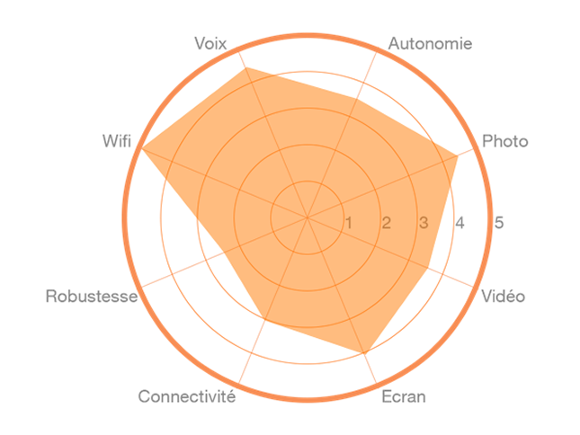 L'avis de l'expert Orange