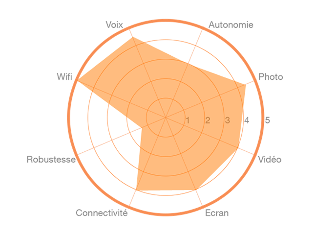 L'avis de l'expert Orange Pixel 6