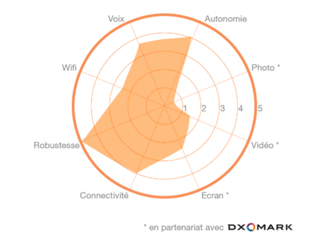 L'avis de l'expert Orange