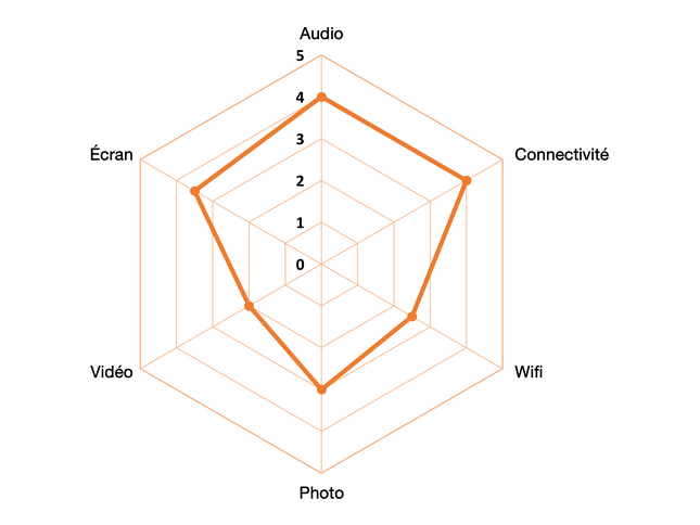 Les tests DXOMARK