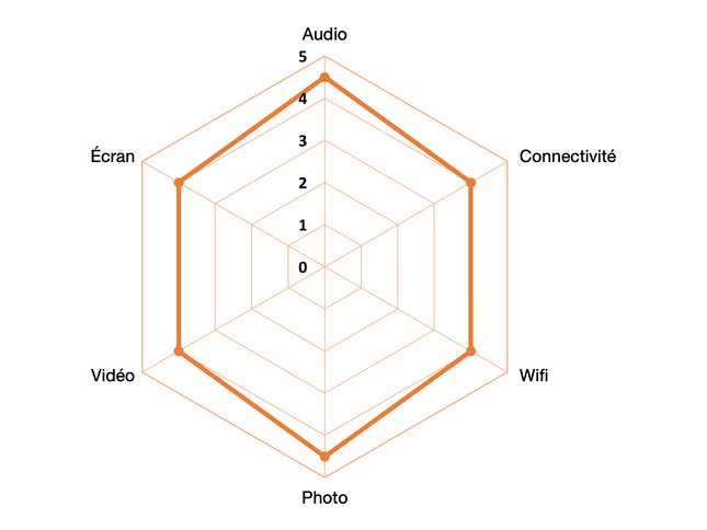 Les tests DXOMARK