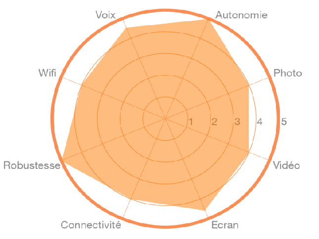 L’avis de l’expert Orange