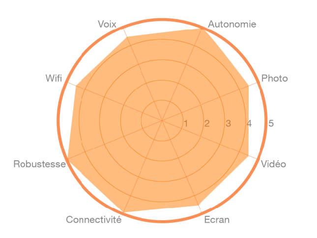 L’avis de l’expert Orange