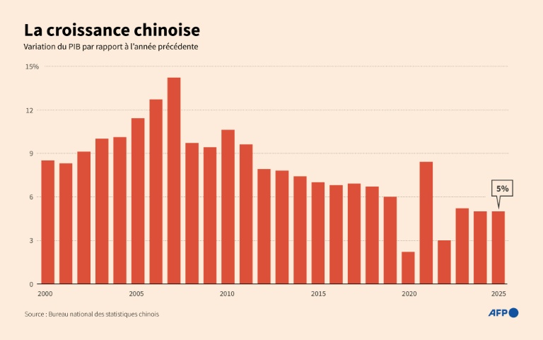 Le FMI révise à la hausse ses prévisions de croissance mondiale en 2026 malgré les tensions persistantes