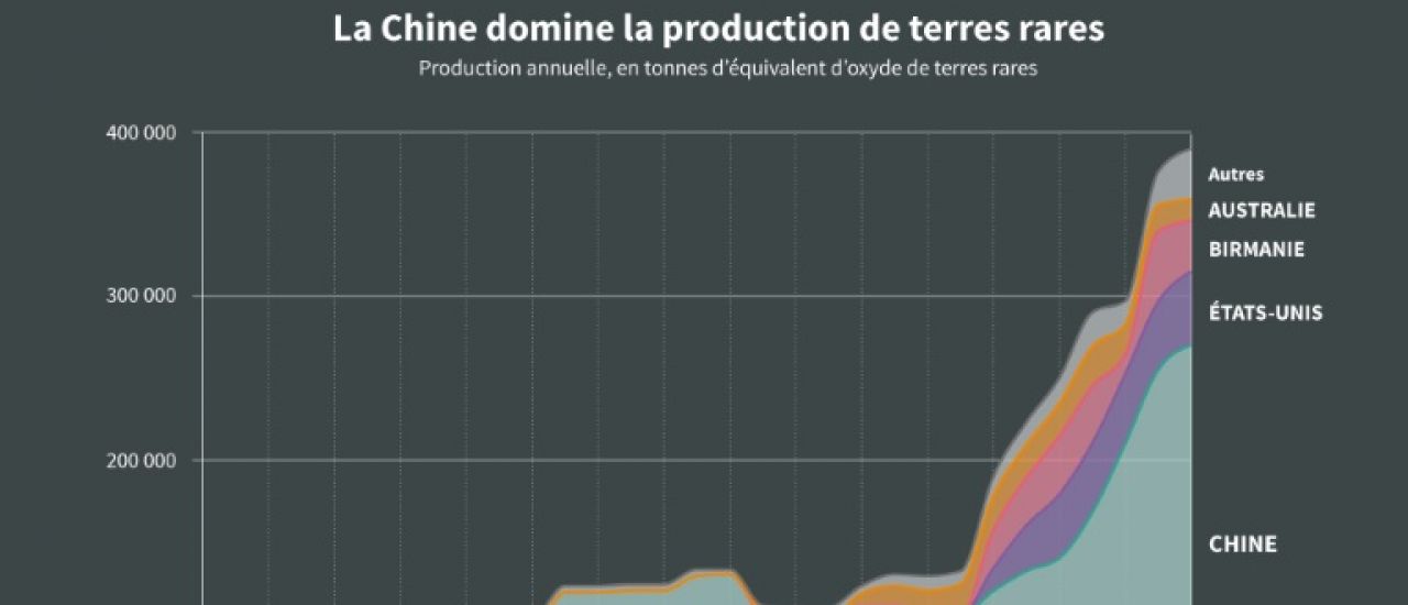 La Chine assouplit l'exportation de métaux rares vers les Etats-Unis