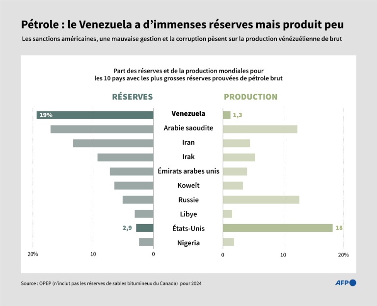 Seul étranger exploitant le pétrole vénézuélien, Chevron échappe au bras de fer Washington-Caracas