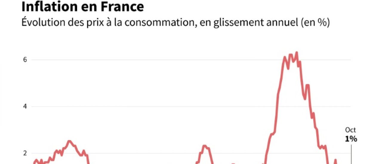 Pessimistes, les Français dépensent au compte-gouttes