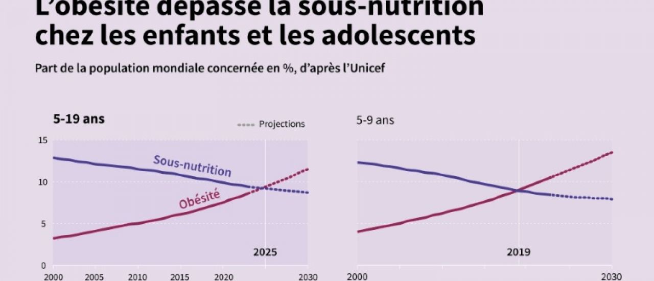 Malbouffe: l'obésité dépasse désormais la sous-nutrition chez les enfants et ados