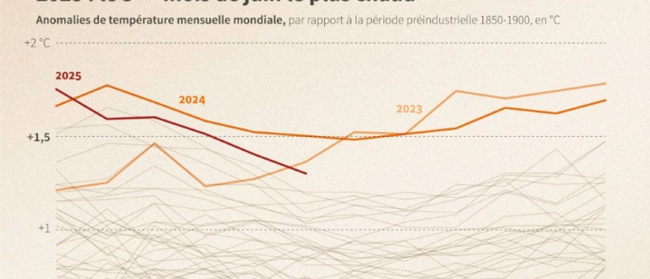 Climat: juin record en Europe de l'Ouest et encore parmi les plus chauds ailleurs