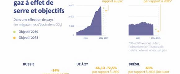 Émissions de gaz à effet de serre et objectifs Émissions de gaz à effet de serre et objectifs