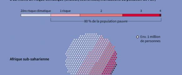 Pauvreté et dangers climatiques vont souvent de pair Pauvreté et dangers climatiques vont souvent de pair