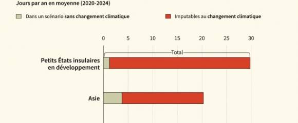 Vagues de chaleur attribuables au changement climatique Vagues de chaleur attribuables au changement climatique