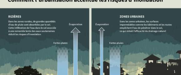 Comment l'urbanisation accentue les risques d'inondation Comment l'urbanisation accentue les risques d'inondation